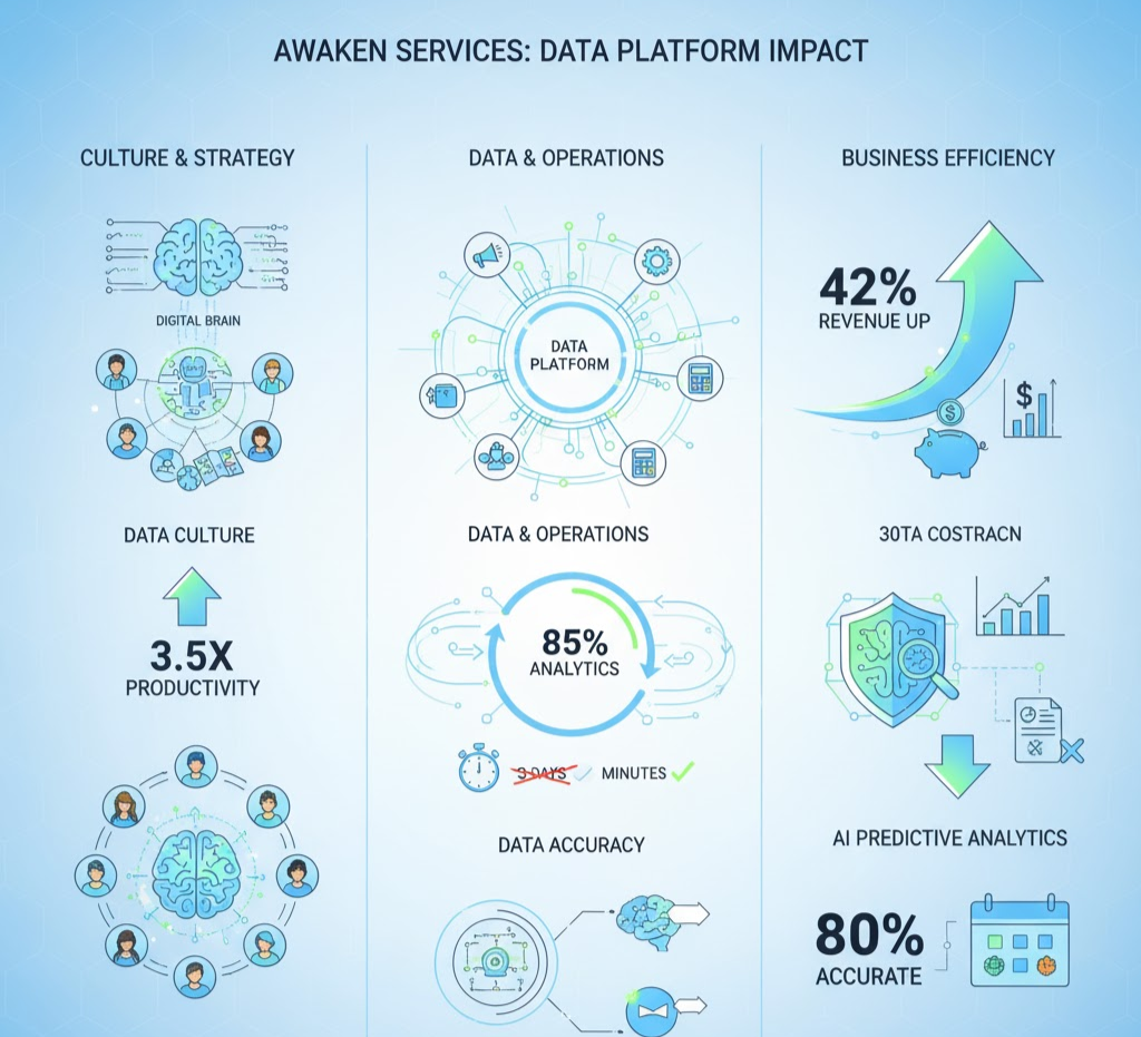 Awaken Services đã xây dựng nền tảng dữ liệu hợp nhất giúp ra quyết định nhanh hơn và chính xác hơn
